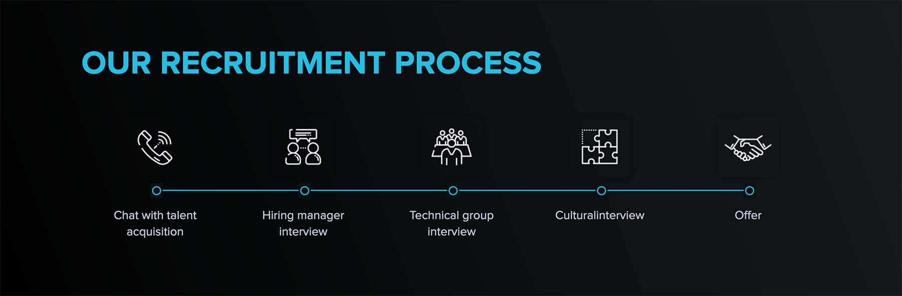 A detail of the KONUX website featuring a timeline describing their recruitment process